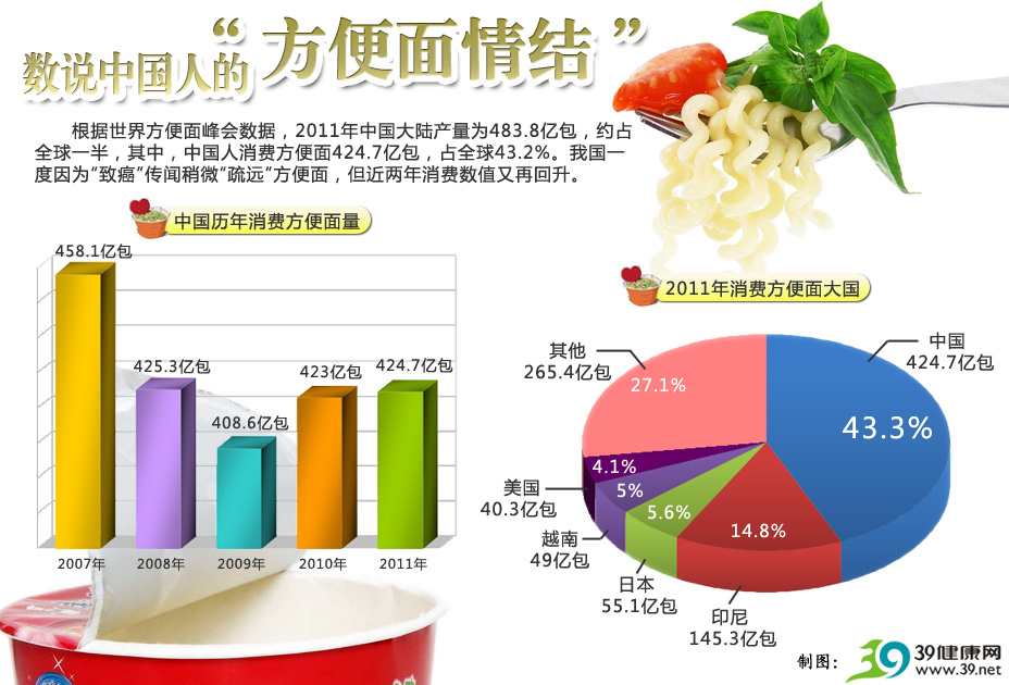 数说中国人的“方便面情结”